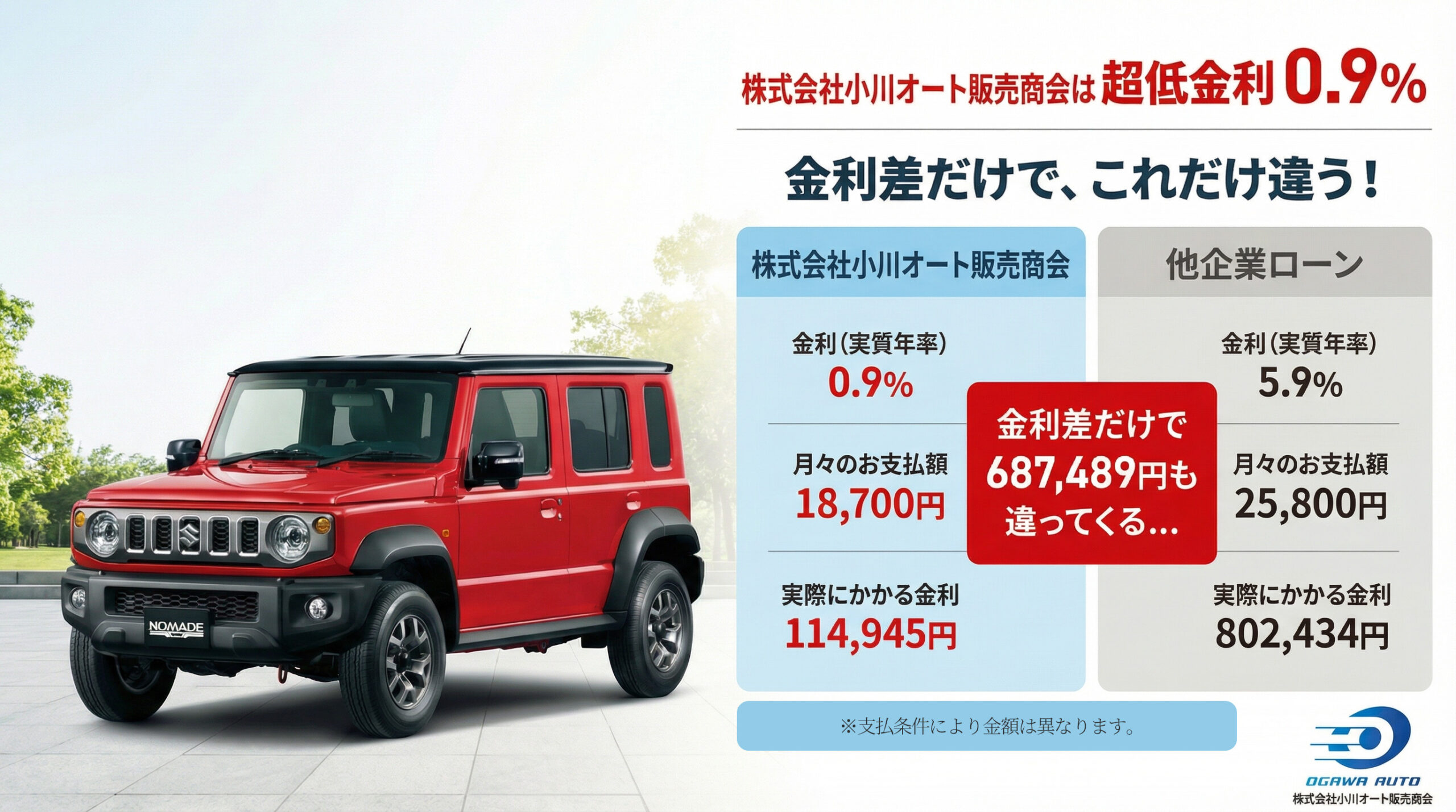 金利差だけで68万円も違ってくる。