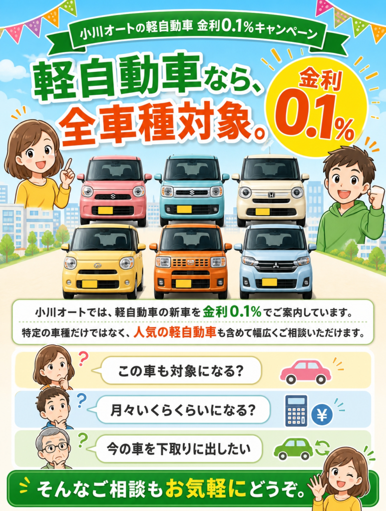 小川オートの軽自動車 金利0.1%キャンペーン 軽自動車なら、全車種対象。 小川オートでは、軽自動車の新車を金利0.1%でご案内しています。 特定の車種だけではなく、人気の軽自動車も含めて幅広くご相談いただけます。 「この車も対象になる?」 「月々いくらくらいになる?」 「今の車を下取りに出したい」 そんなご相談もお気軽にどうぞ。